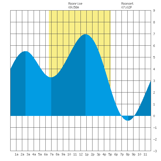 San Francisco Bay tide chart for Monday, November 4, 2024