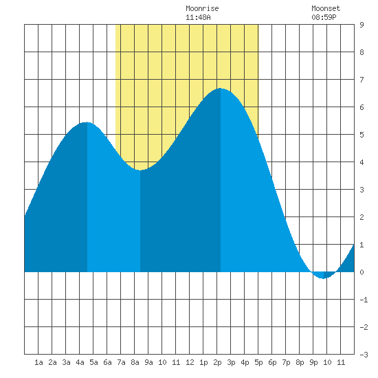 San Francisco Bay tide chart for Wednesday, November 6, 2024