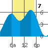 San Francisco Bay tide chart for Thursday, November 7, 2024