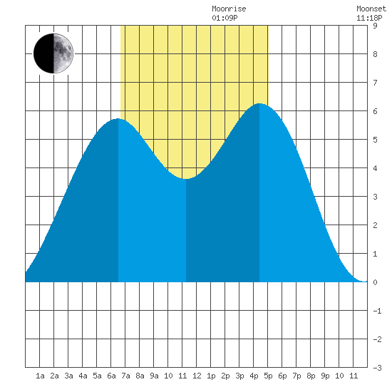 San Francisco Bay tide chart for Friday, November 8, 2024