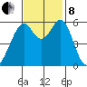 San Francisco Bay tide chart for Friday, November 8, 2024