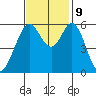 San Francisco Bay tide chart for Saturday, November 9, 2024