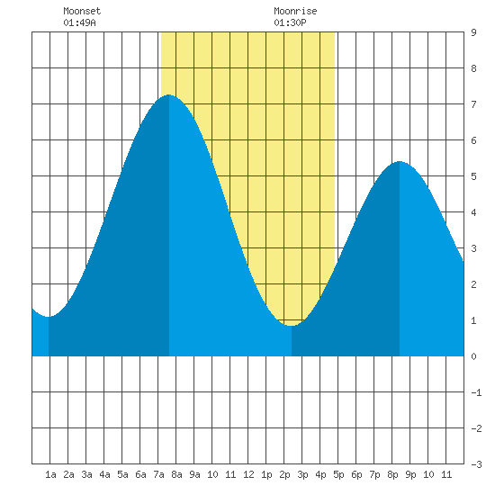 San Francisco Bay tide chart for Tuesday, December 10, 2024