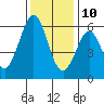 San Francisco Bay tide chart for Tuesday, December 10, 2024