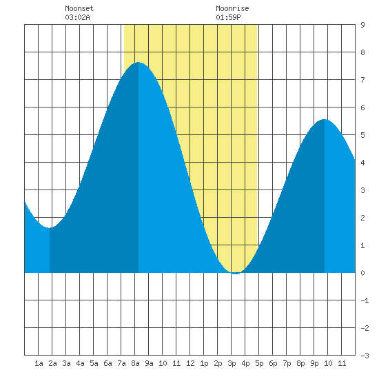 San Francisco Bay tide chart for Wednesday, December 11, 2024