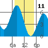 San Francisco Bay tide chart for Wednesday, December 11, 2024