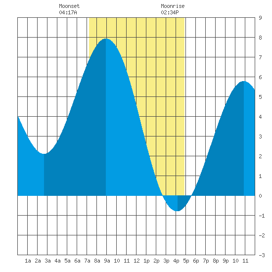 San Francisco Bay tide chart for Thursday, December 12, 2024