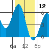 San Francisco Bay tide chart for Thursday, December 12, 2024