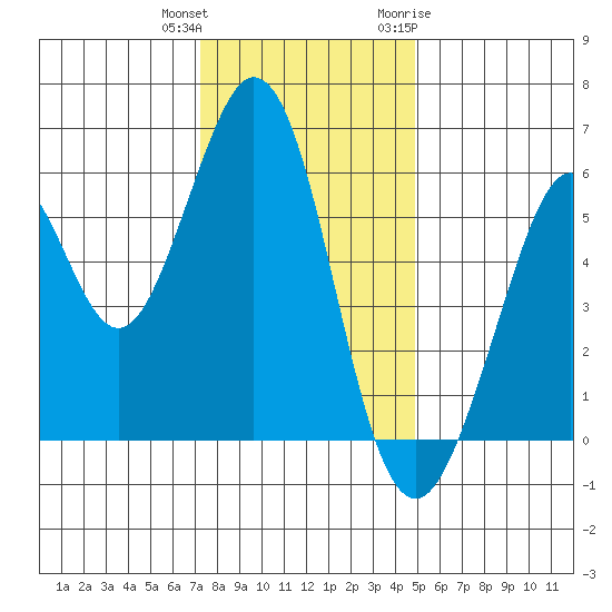 San Francisco Bay tide chart for Friday, December 13, 2024