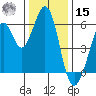 San Francisco Bay tide chart for Sunday, December 15, 2024