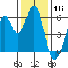San Francisco Bay tide chart for Monday, December 16, 2024