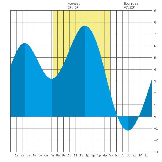 San Francisco Bay tide chart for Tuesday, December 17, 2024