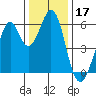 San Francisco Bay tide chart for Tuesday, December 17, 2024