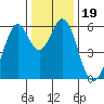 San Francisco Bay tide chart for Thursday, December 19, 2024