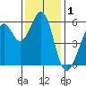 San Francisco Bay tide chart for Sunday, December 1, 2024