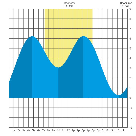 San Francisco Bay tide chart for Friday, December 20, 2024