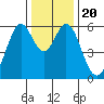San Francisco Bay tide chart for Friday, December 20, 2024