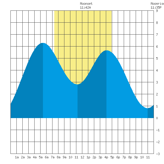 San Francisco Bay tide chart for Saturday, December 21, 2024