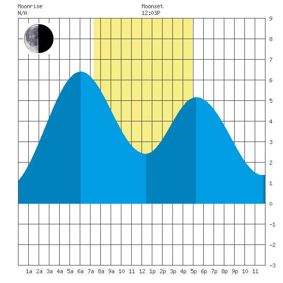 San Francisco Bay tide chart for Sunday, December 22, 2024