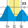 San Francisco Bay tide chart for Monday, December 23, 2024