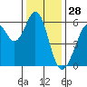 San Francisco Bay tide chart for Saturday, December 28, 2024