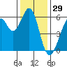 San Francisco Bay tide chart for Sunday, December 29, 2024