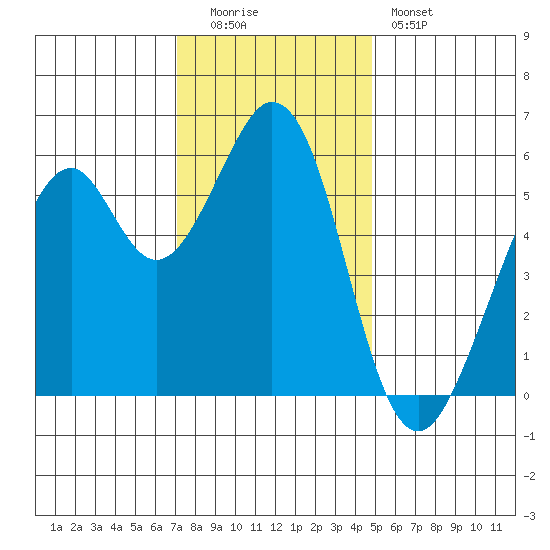 San Francisco Bay tide chart for Monday, December 2, 2024