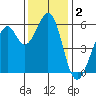 San Francisco Bay tide chart for Monday, December 2, 2024