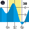 San Francisco Bay tide chart for Monday, December 30, 2024