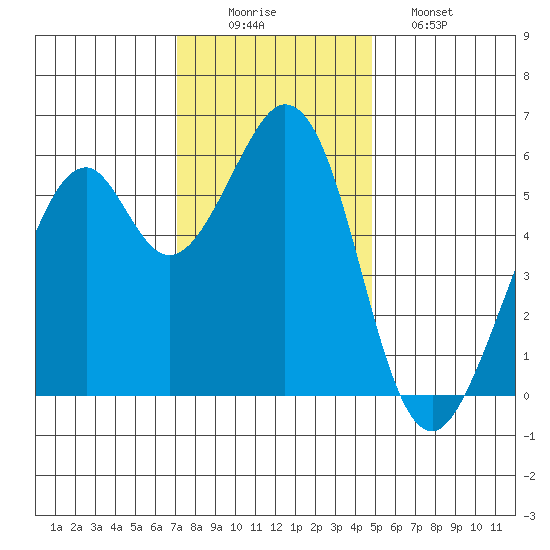San Francisco Bay tide chart for Tuesday, December 3, 2024