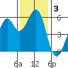 San Francisco Bay tide chart for Tuesday, December 3, 2024