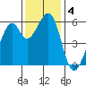 San Francisco Bay tide chart for Wednesday, December 4, 2024