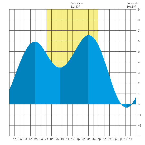 San Francisco Bay tide chart for Friday, December 6, 2024