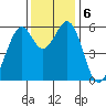 San Francisco Bay tide chart for Friday, December 6, 2024