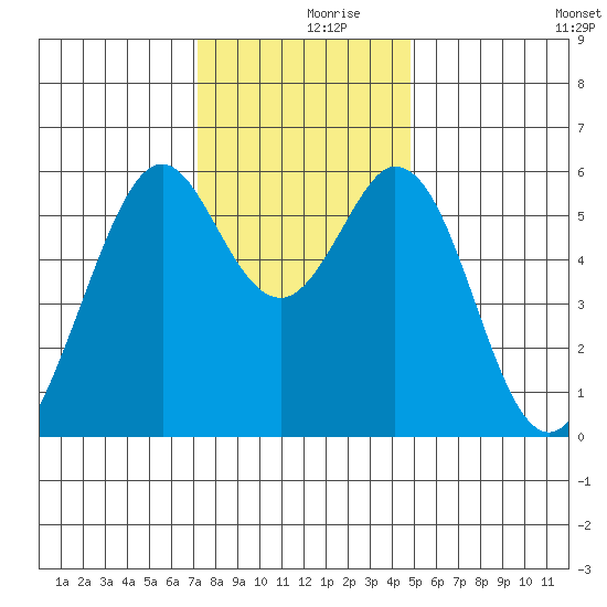 San Francisco Bay tide chart for Saturday, December 7, 2024