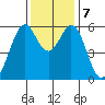 San Francisco Bay tide chart for Saturday, December 7, 2024