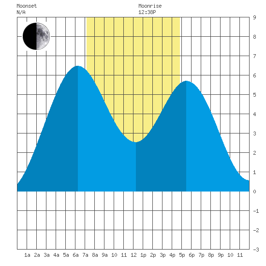 San Francisco Bay tide chart for Sunday, December 8, 2024