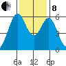 San Francisco Bay tide chart for Sunday, December 8, 2024
