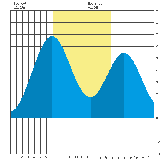 San Francisco Bay tide chart for Monday, December 9, 2024