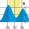 San Francisco Bay tide chart for Monday, December 9, 2024