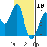 San Francisco Bay tide chart for Friday, January 10, 2025