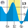 San Francisco Bay tide chart for Monday, January 13, 2025