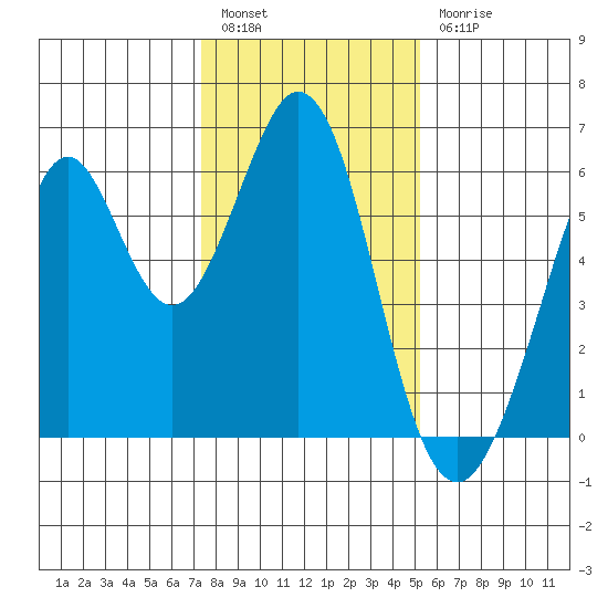 San Francisco Bay tide chart for Tuesday, January 14, 2025