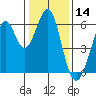 San Francisco Bay tide chart for Tuesday, January 14, 2025
