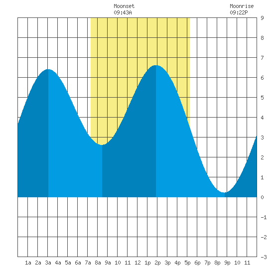 San Francisco Bay tide chart for Friday, January 17, 2025