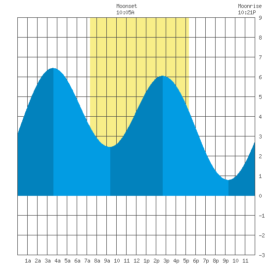San Francisco Bay tide chart for Saturday, January 18, 2025