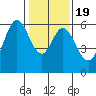 San Francisco Bay tide chart for Sunday, January 19, 2025