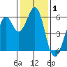 San Francisco Bay tide chart for Wednesday, January 1, 2025