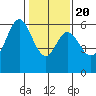 San Francisco Bay tide chart for Monday, January 20, 2025
