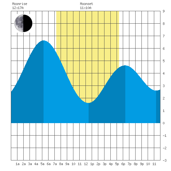 San Francisco Bay tide chart for Tuesday, January 21, 2025